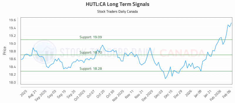 Stock Chart for HUTL:CA