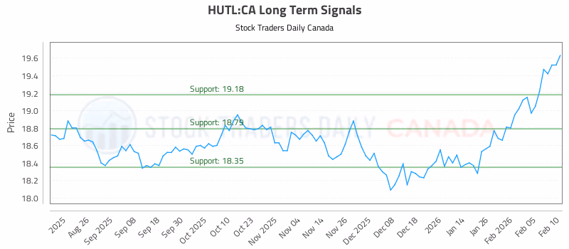 Stock Chart for HUTL:CA