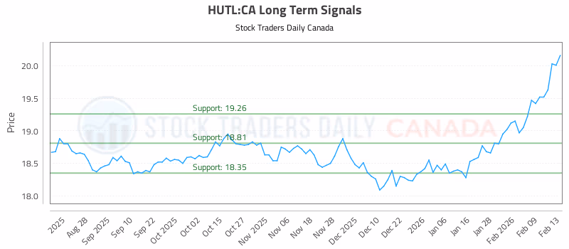 Stock Chart for HUTL:CA