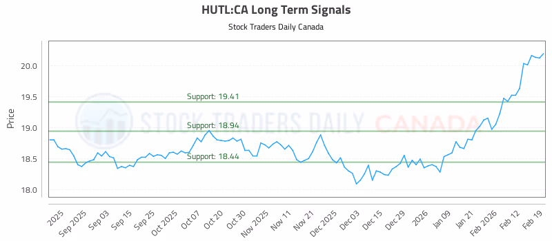 Stock Chart for HUTL:CA