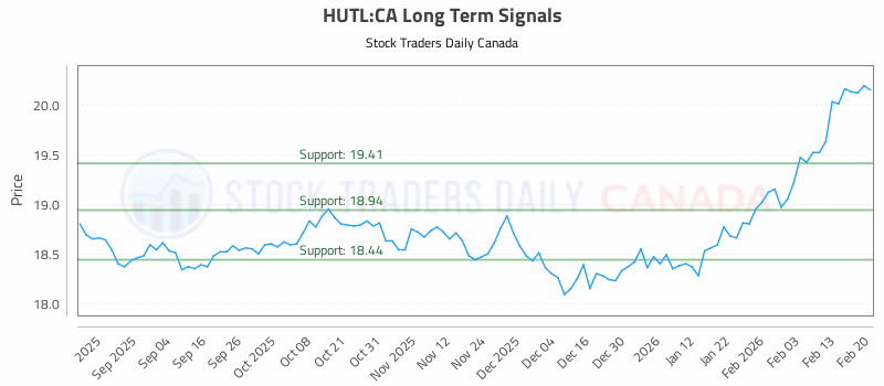 Stock Chart for HUTL:CA
