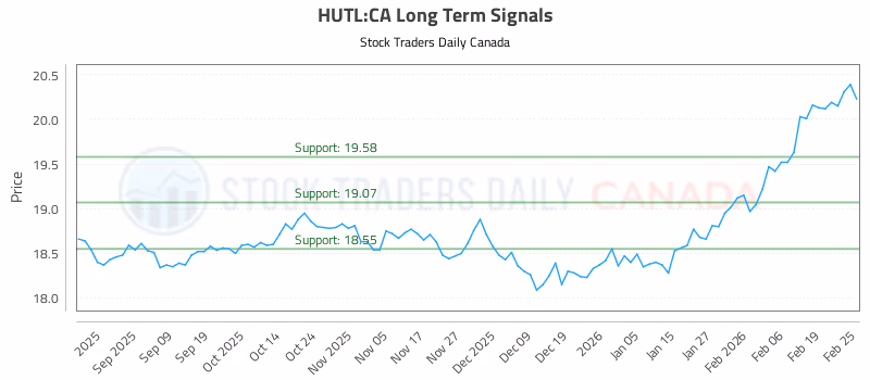 Stock Chart for HUTL:CA