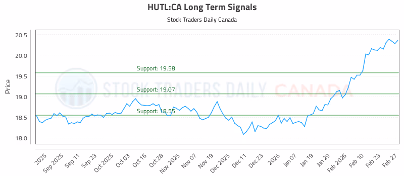 Stock Chart for HUTL:CA