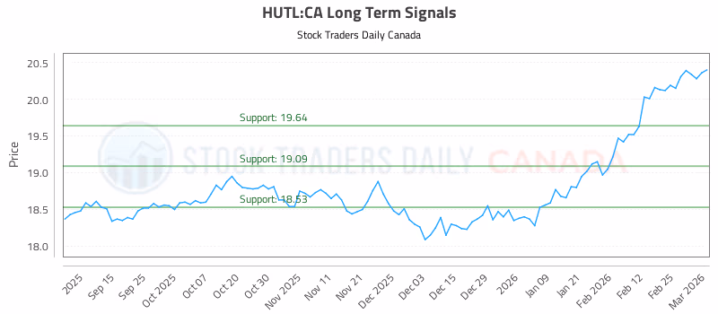 Stock Chart for HUTL:CA