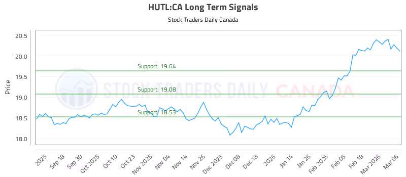 Stock Chart for HUTL:CA