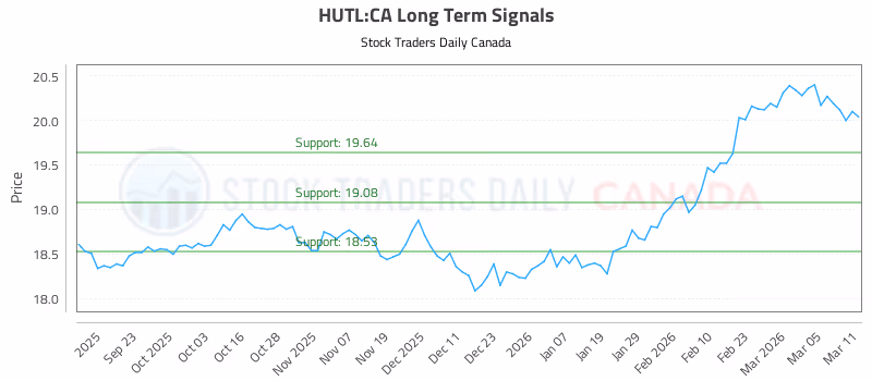 Stock Chart for HUTL:CA