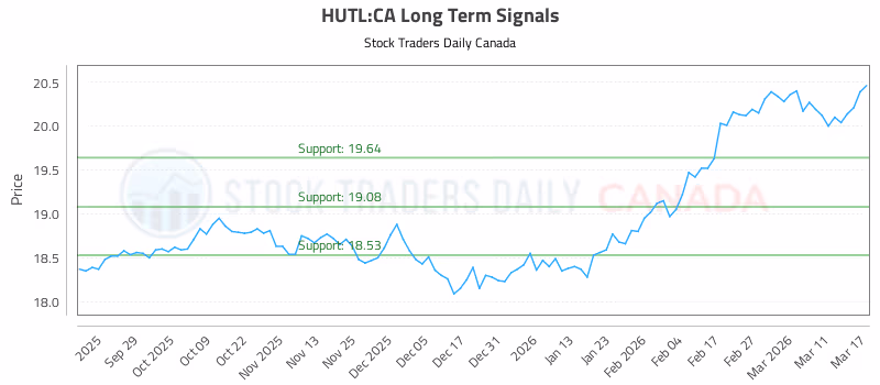 Stock Chart for HUTL:CA