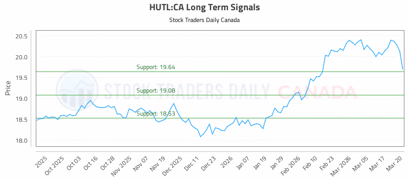 Stock Chart for HUTL:CA