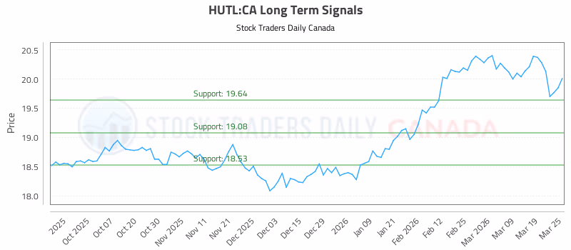 Stock Chart for HUTL:CA