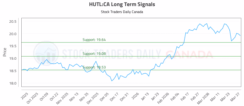 Stock Chart for HUTL:CA
