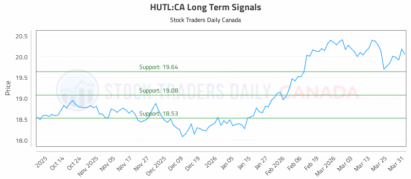 Stock Chart for HUTL:CA
