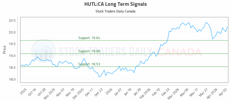 Stock Chart for HUTL:CA