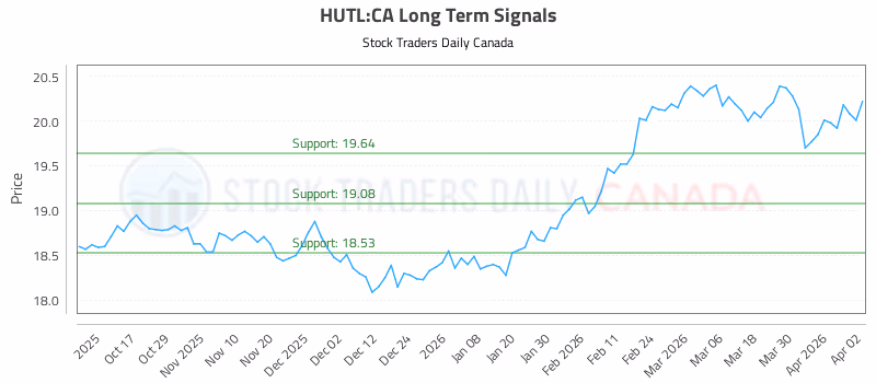 Stock Chart for HUTL:CA