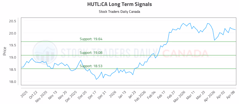 Stock Chart for HUTL:CA