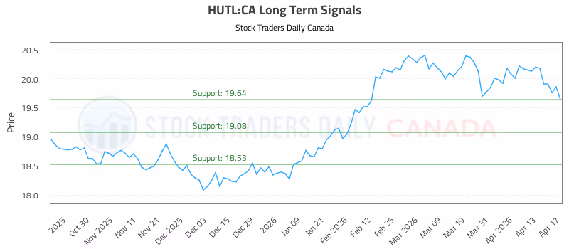 Stock Chart for HUTL:CA