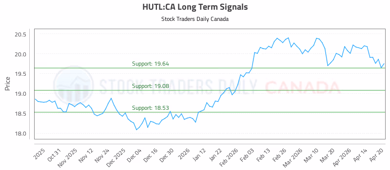 Stock Chart for HUTL:CA