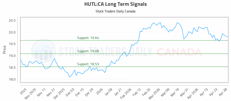 Stock Chart for HUTL:CA