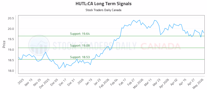Stock Chart for HUTL:CA