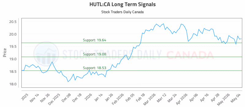 Stock Chart for HUTL:CA