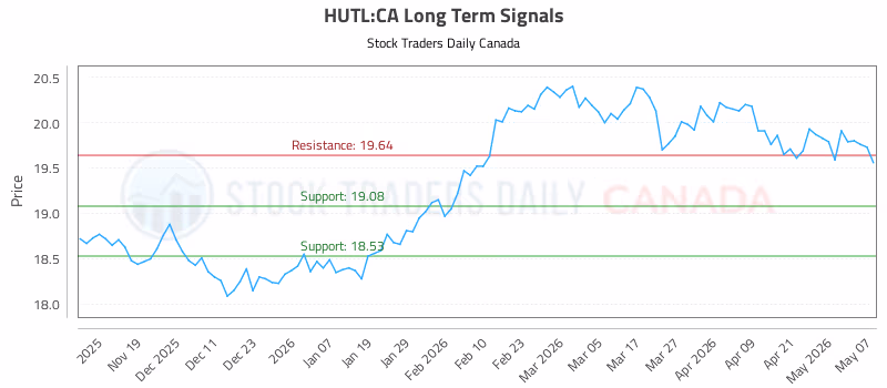 Stock Chart for HUTL:CA