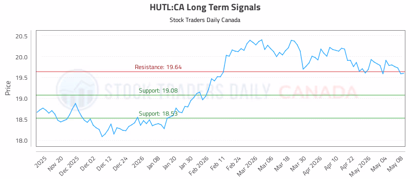 Stock Chart for HUTL:CA