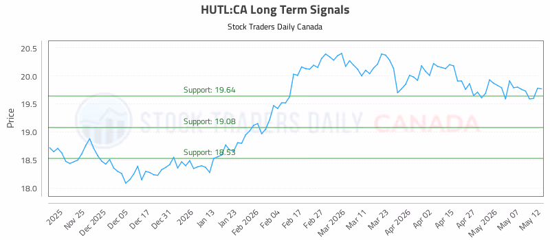 Stock Chart for HUTL:CA