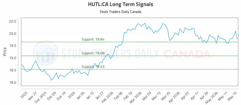 Stock Chart for HUTL:CA