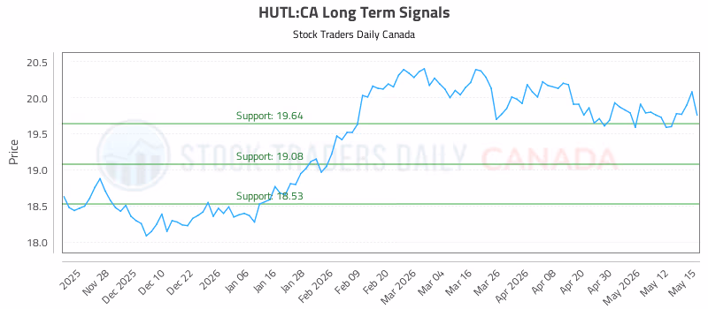 Stock Chart for HUTL:CA