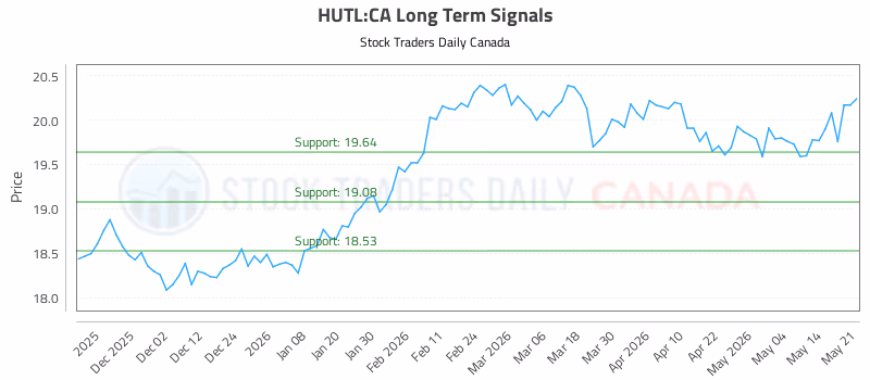 Stock Chart for HUTL:CA