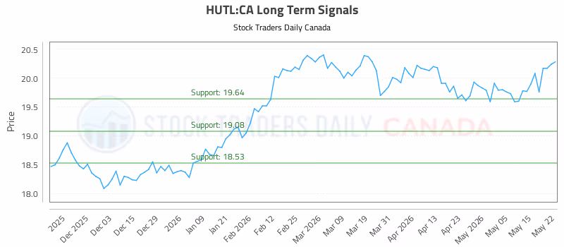 Stock Chart for HUTL:CA