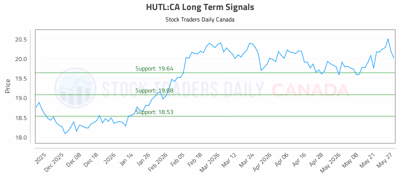 Stock Chart for HUTL:CA