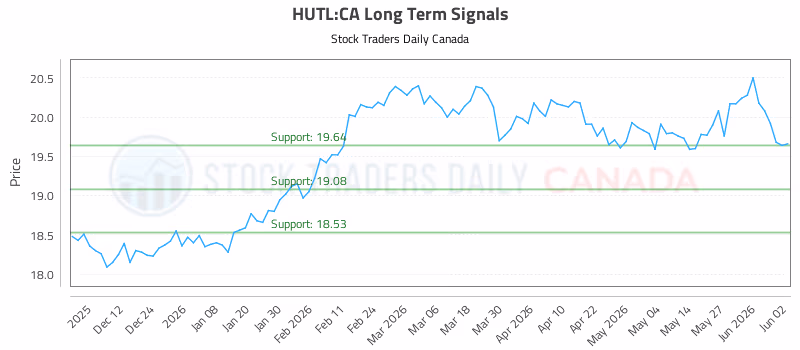 Stock Chart for HUTL:CA
