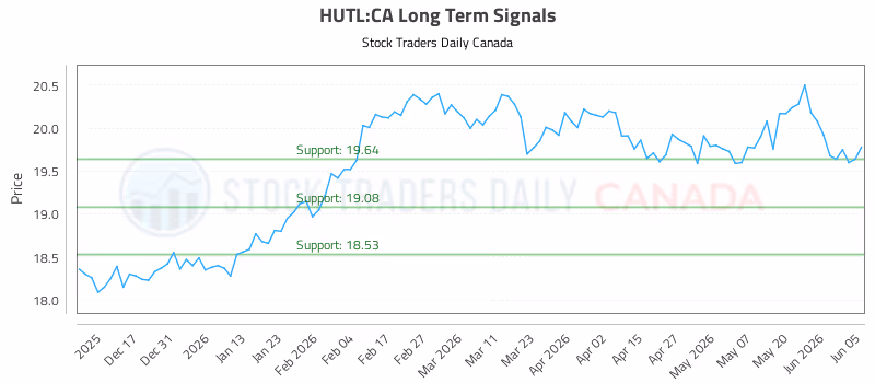 Stock Chart for HUTL:CA