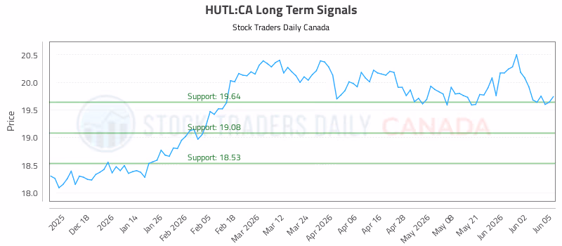 Stock Chart for HUTL:CA