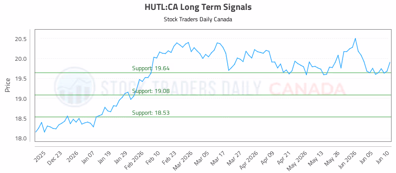 Stock Chart for HUTL:CA