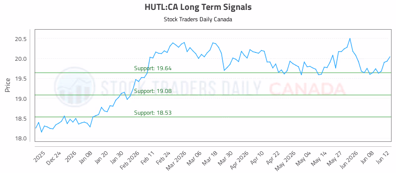 Stock Chart for HUTL:CA