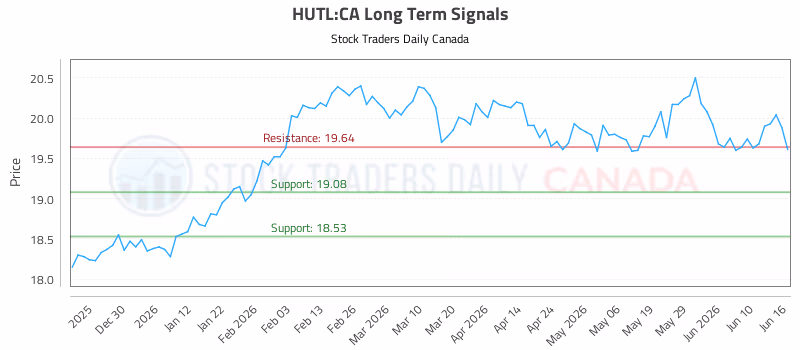 Stock Chart for HUTL:CA