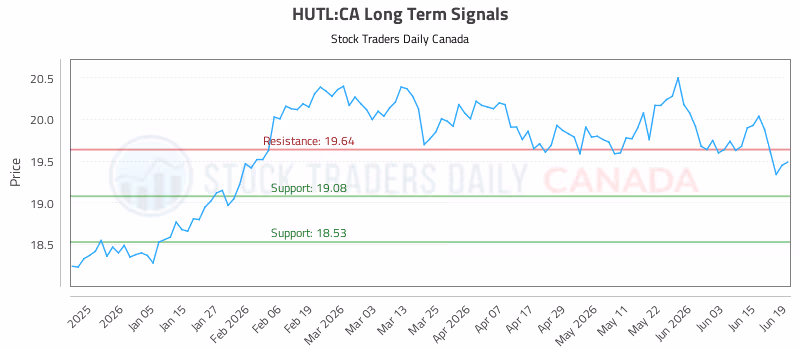 Stock Chart for HUTL:CA