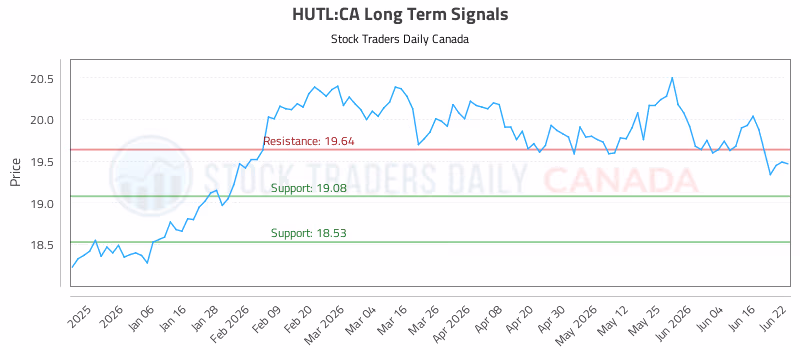 Stock Chart for HUTL:CA