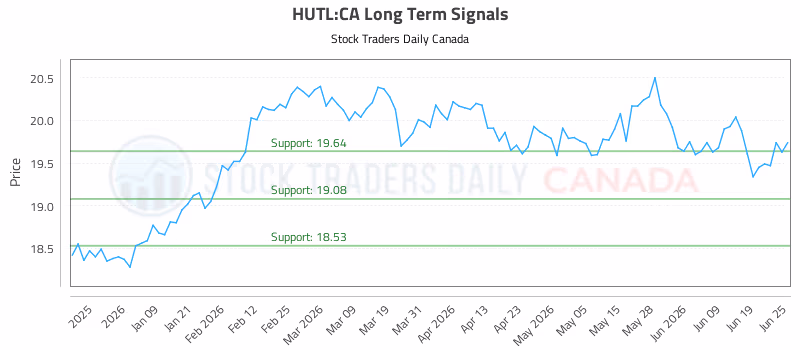 Stock Chart for HUTL:CA