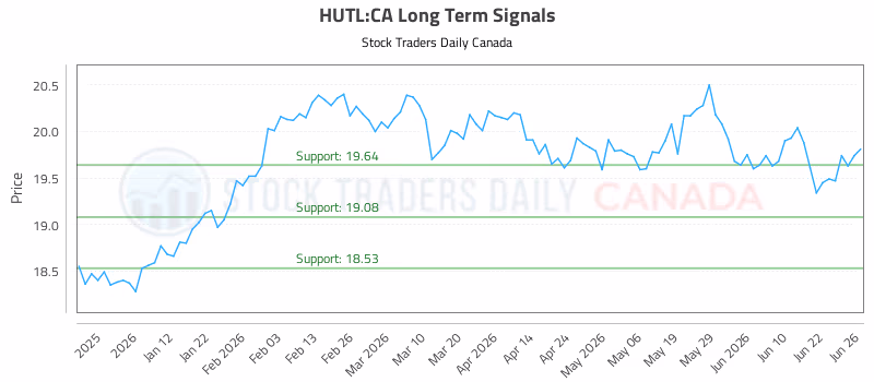 Stock Chart for HUTL:CA