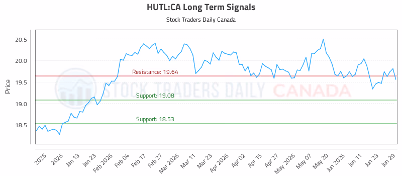 Stock Chart for HUTL:CA
