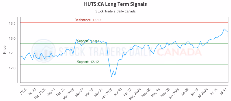 Stock Chart for HUTS:CA