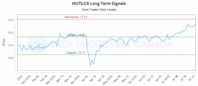 Stock Chart for HUTS:CA