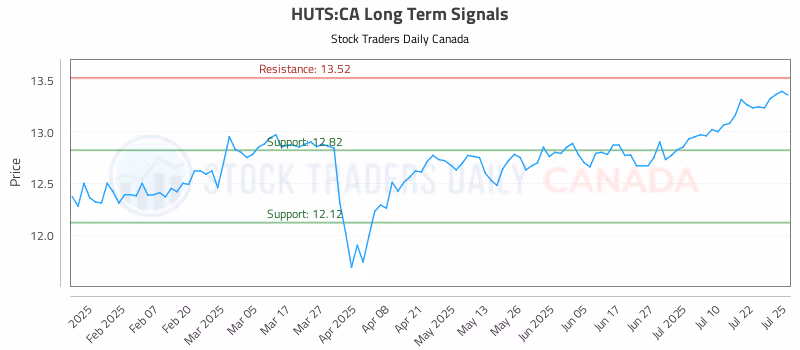 Stock Chart for HUTS:CA