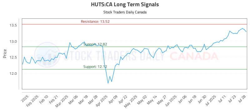 Stock Chart for HUTS:CA