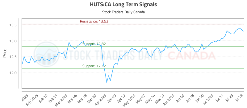 Huts Size Convert Chart Objective long/short (HUTS) Report
