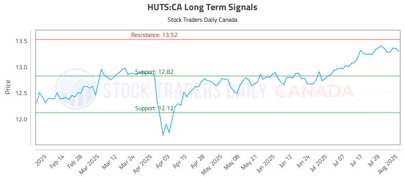 Stock Chart for HUTS:CA