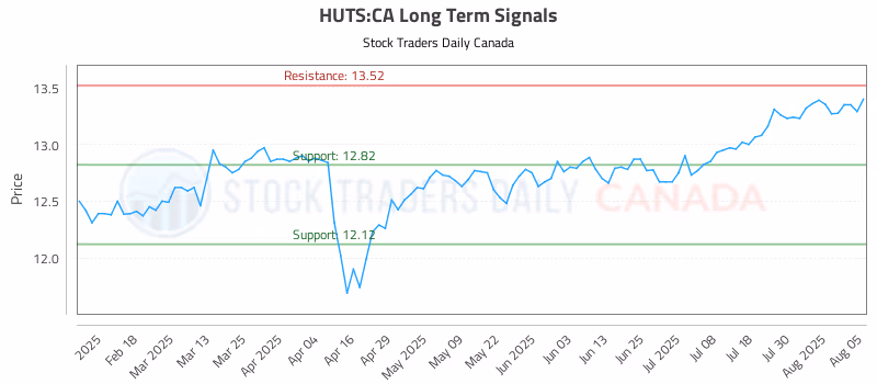Stock Chart for HUTS:CA
