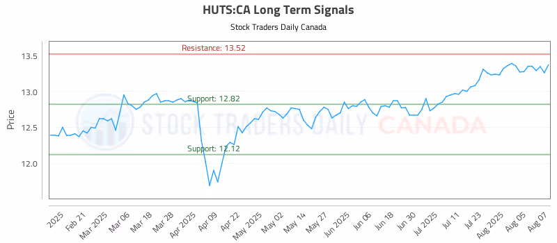 Stock Chart for HUTS:CA